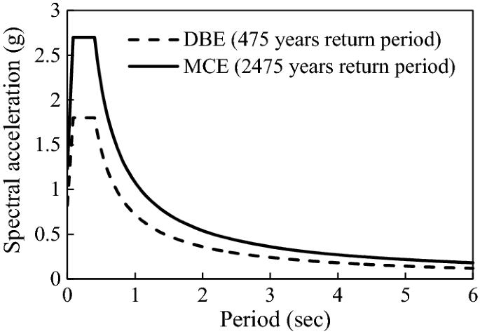 Nonlinear Dynamic Response Of A Tall Building To Near Fault Pulse Like Ground Motions Springerlink