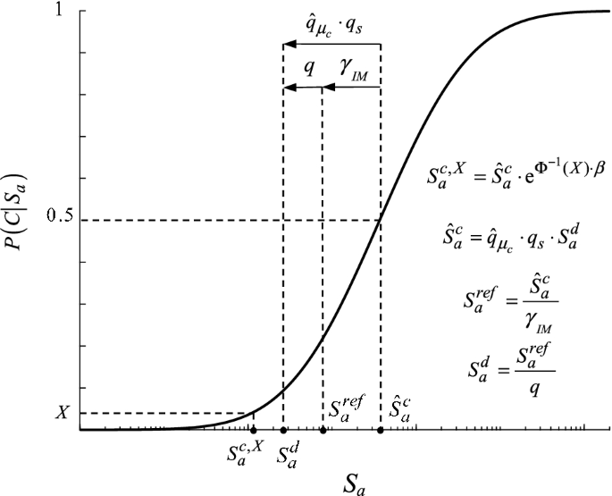 Comparison Of Methods To Develop Risk Targeted Seismic Design Maps Springerlink