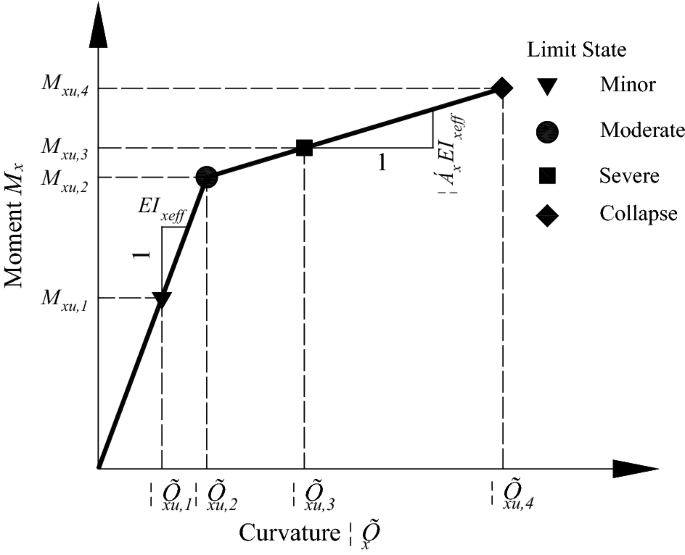 Seismic Fragility Analysis Of Irregular Bridges With Non Circular Tall Piers Considering Ground Motion Directionality Springerlink