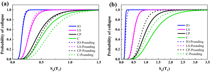 Investigating The Effects Of Structural Pounding On The Seismic Performance Of Adjacent Rc And Steel Mrfs Springerlink