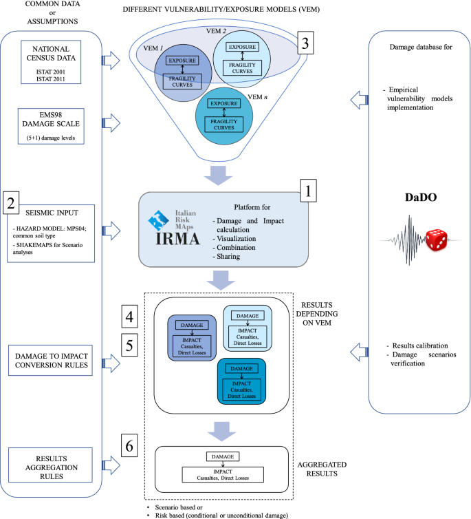 How to create seismic risk scenarios in historic built environment