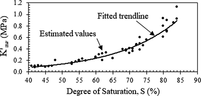 An Alternative Empirical Function To Predict Air Water Mixture Bulk Modulus For Numerical Modeling Of Liquefaction Behavior Of Induced Partially Saturated Sands Springerlink