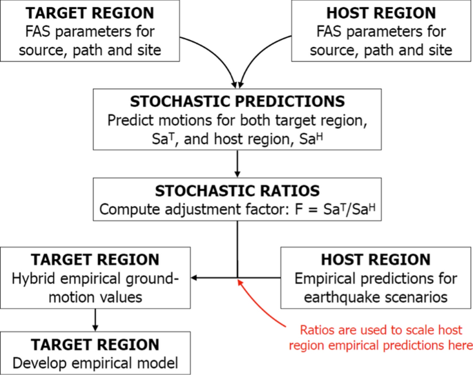 How to create seismic risk scenarios in historic built environment