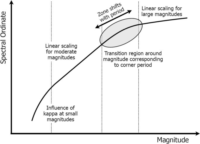 Earthquake hazard and risk analysis for natural and induced seismicity:  towards objective assessments in the face of uncertainty | SpringerLink