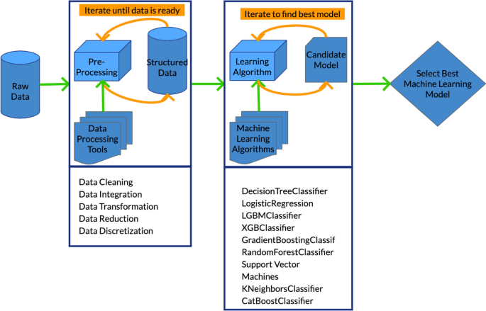 detailed data flow diagram showing orange agent request transformation through blue MCP layers to green data sources with security checkpoints and response normalization