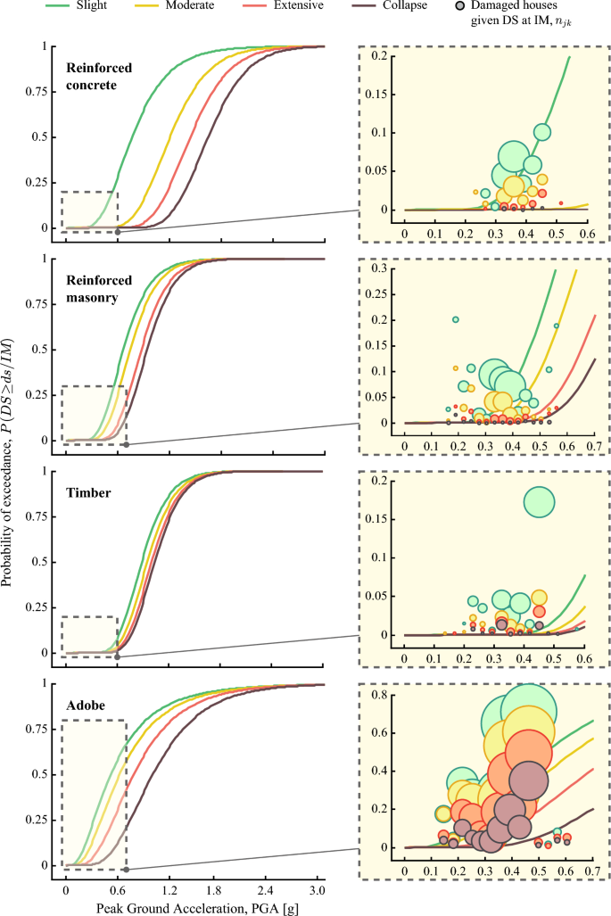 Empirical fragility curves for houses in Chile using damage data from ...