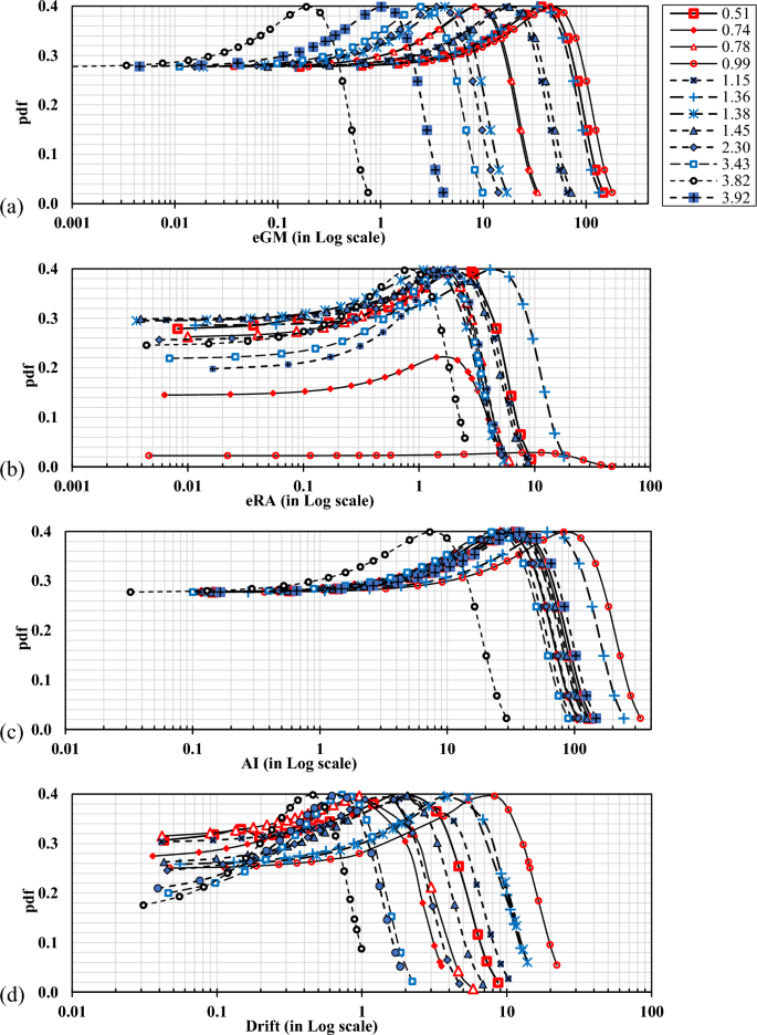 Influence of ground motion variables on the nonlinear seismic demand of ... image.