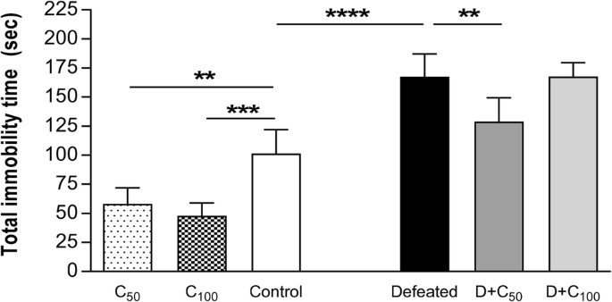 Effects Of Chronic Caffeine Administration On Behavioral And Molecular Adaptations To Sensory Contact Model Induced Stress In Adolescent Male Mice Springerlink