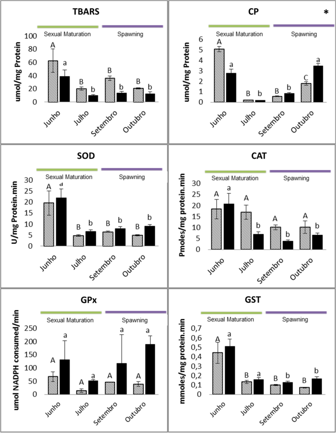 Biomarkers Of Oxidative Stress In The Post Embryonic Characterization Of The Neotropical Annual Killifish Springerlink