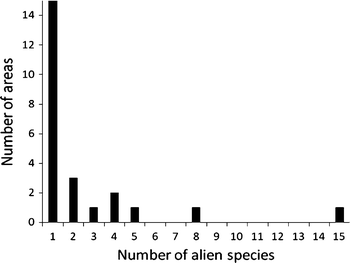 Ecological Effects And Management Of Invasive Alien Vespidae Springerlink