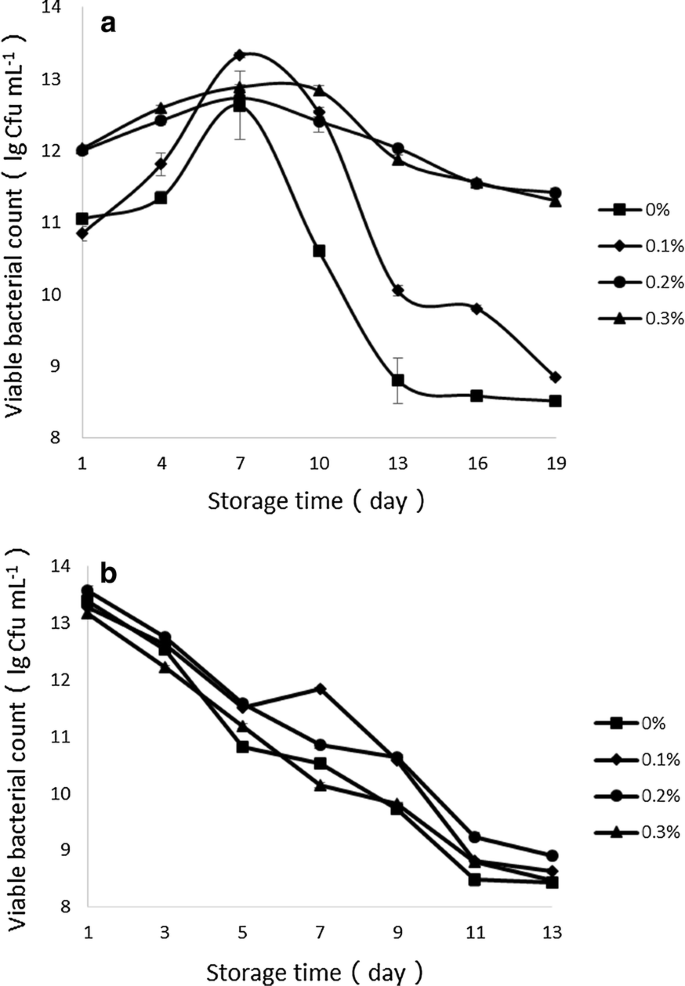 Soybean Peptides Promote Yoghurt Fermentation And Quality Springerlink