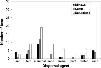 The alien flora of Greece: taxonomy, life traits and habitat preferences |  SpringerLink