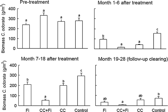 Managing Invasions At The Cost Of Native Habitat An Experimental Test Of The Impact Of Fire On The Invasion Of Chromolaena Odorata In A South African Savanna Springerlink