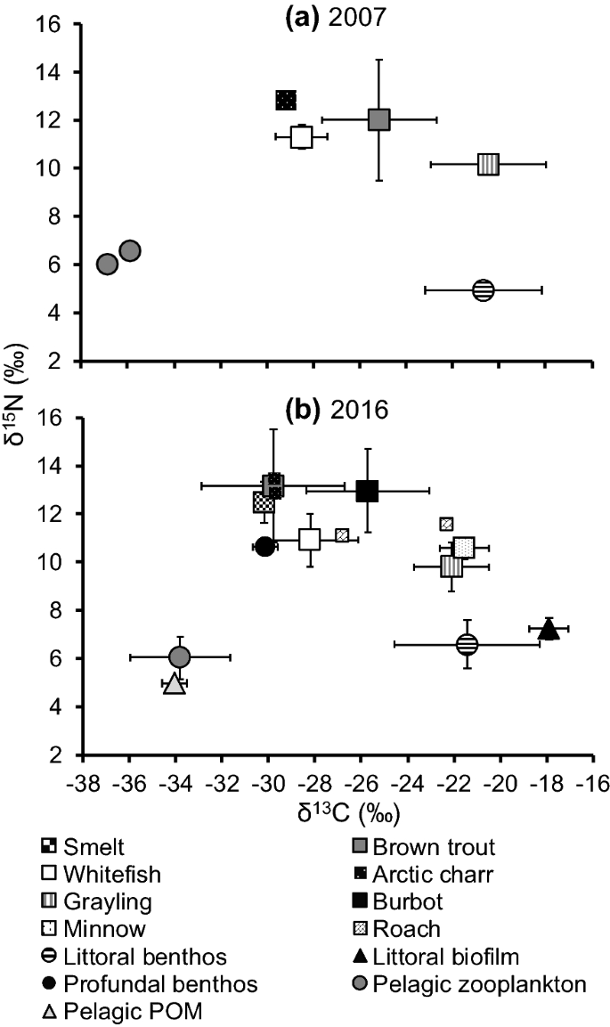 Introduced European Smelt Osmerus Eperlanus Affects Food Web And Fish Community In A Large Norwegian Lake Springerlink