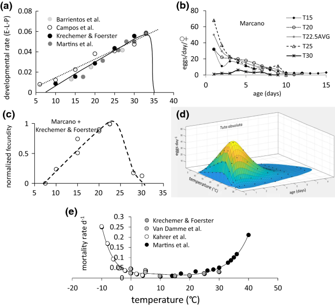 Biological invasion risk assessment of Tuta absoluta: mechanistic versus  correlative methods | Biological Invasions