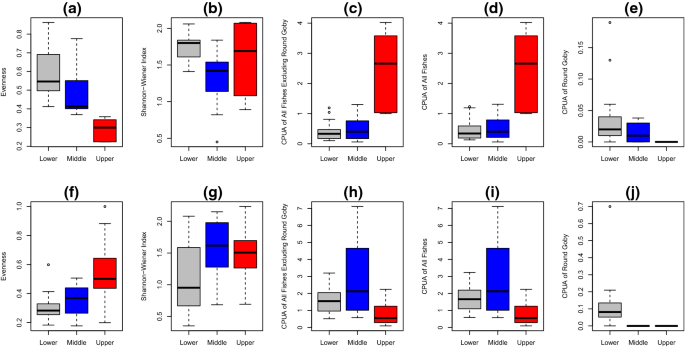 Round Goby (Neogobius melanostomus) impacts on benthic fish