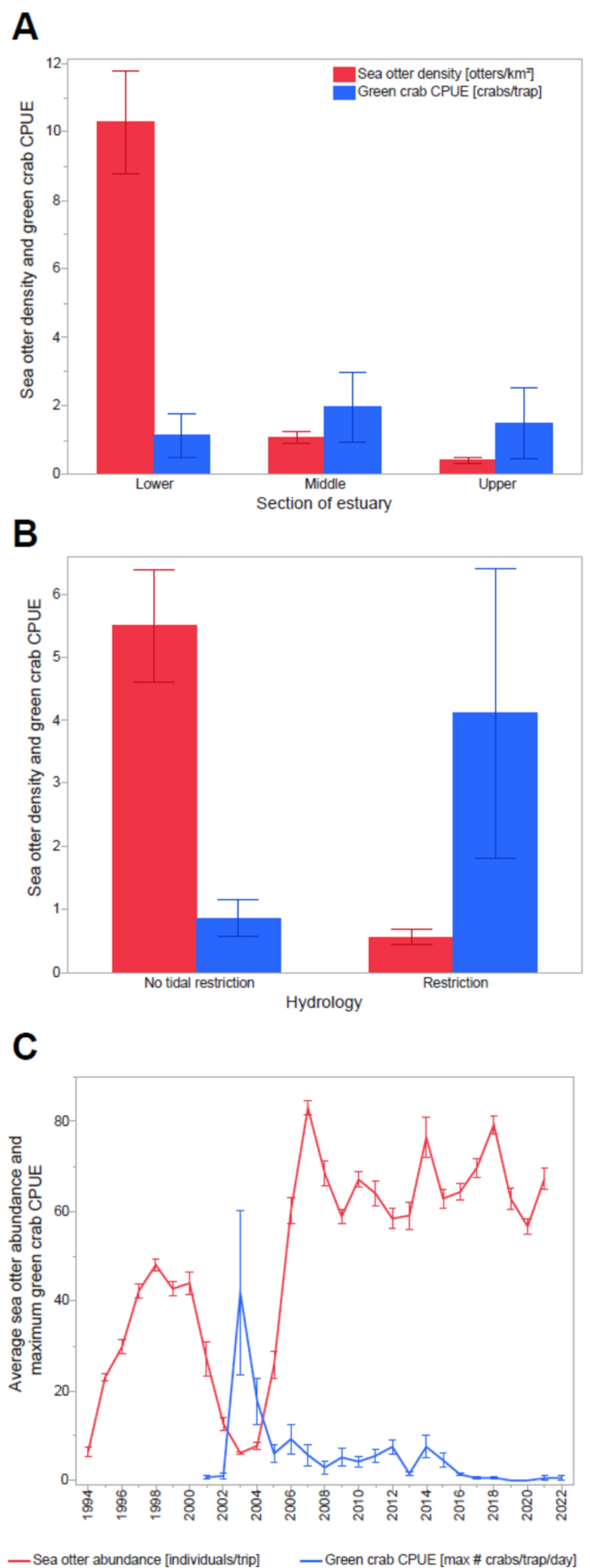Otter Graph Recovering population of the southern sea otter suppresses a global ...