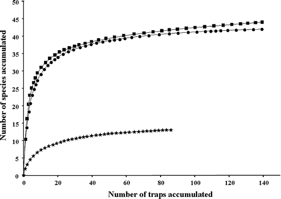 Temporal changes of taxonomic and functional diversity in dung beetles  inhabiting forest fragments and pastures in Los Tuxtlas Biosphere Reserve,  Mexico - Revista Mexicana de Biodiversidad