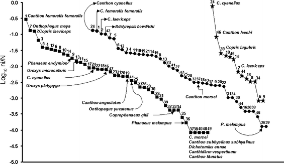 Temporal changes of taxonomic and functional diversity in dung beetles  inhabiting forest fragments and pastures in Los Tuxtlas Biosphere Reserve,  Mexico - Revista Mexicana de Biodiversidad