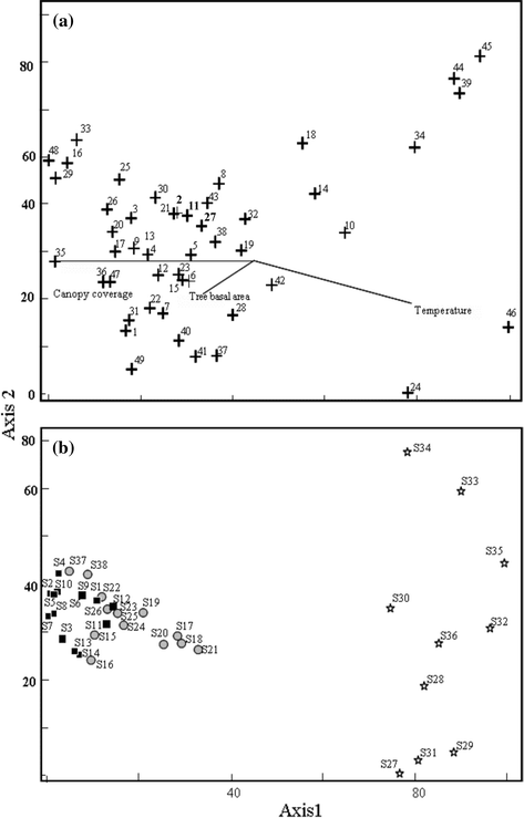 Temporal changes of taxonomic and functional diversity in dung beetles  inhabiting forest fragments and pastures in Los Tuxtlas Biosphere Reserve,  Mexico - Revista Mexicana de Biodiversidad