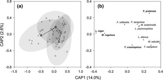 Shrub encroachment alters composition and diversity of ant communities in  abandoned grasslands of western Carpathians | SpringerLink