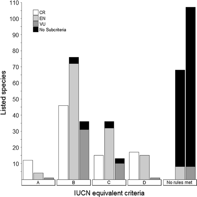 Using IUCN criteria to perform rapid assessments of at-risk taxa |  SpringerLink