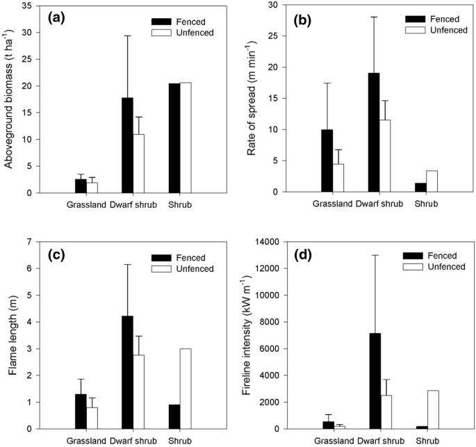 Effects Of Grazing On Plant Composition Conservation Status And Ecosystem Services Of Natura 2000 Shrub Grassland Habitat Types Springerlink