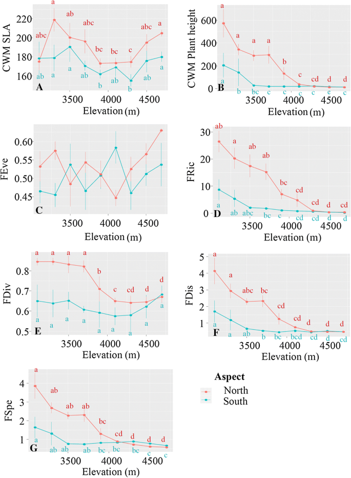 Functional Diversity Along Elevational Gradients In The High Altitude Vegetation Of The Western Himalaya Springerlink