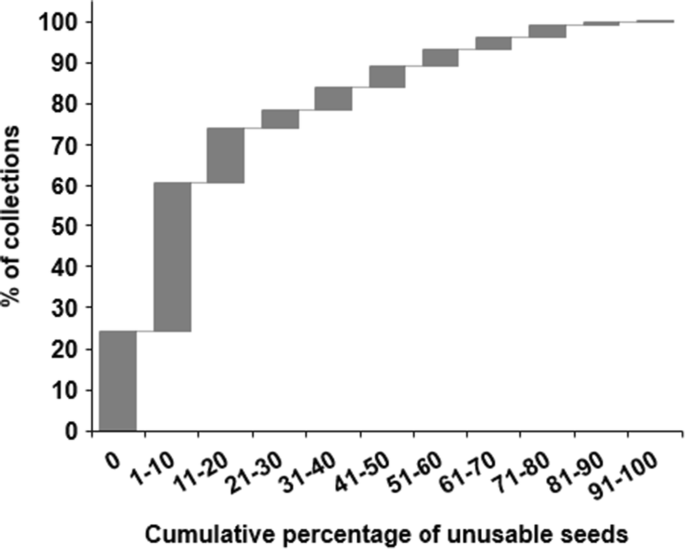 Conserving Orthodox Seeds Of Globally Threatened Plants Ex Situ In The Millennium Seed Bank Royal Botanic Gardens Kew Uk The Status Of Seed Collections Springerlink
