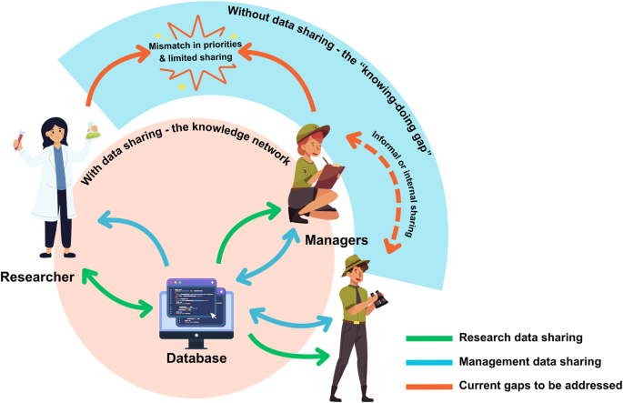 Biodiversity data sharing platforms are vital for the management and ...