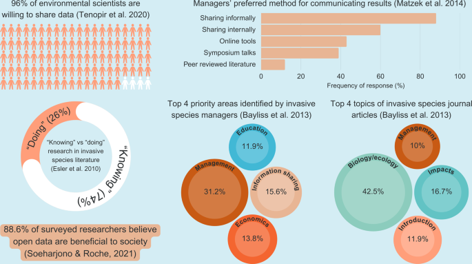 Biodiversity data sharing platforms are vital for the management and ...