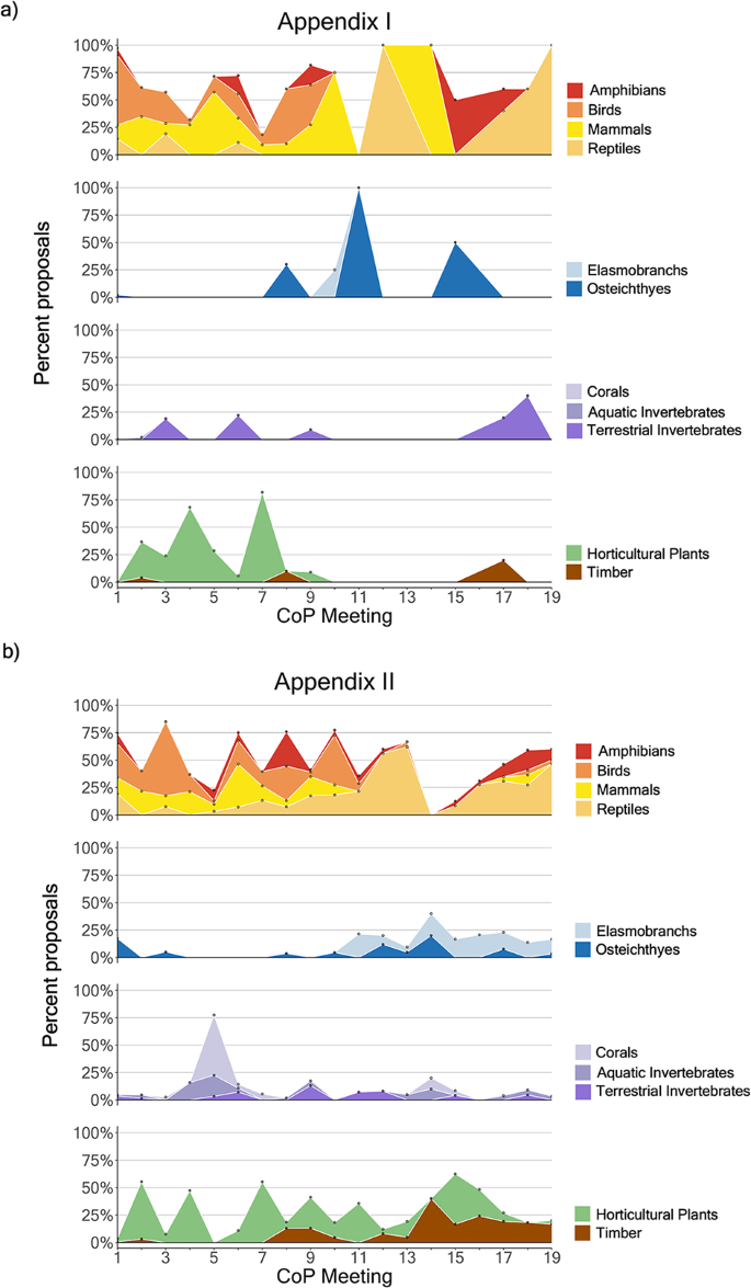 Fifty years of CITES listings: evolving criteria, trends, and listing ...