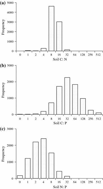 Pattern And Variation Of C N P Ratios In China S Soils A Synthesis Of Observational Data Springerlink