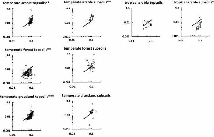 The C N P S Stoichiometry Of Soil Organic Matter Springerlink