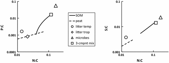 The C N P S Stoichiometry Of Soil Organic Matter Springerlink