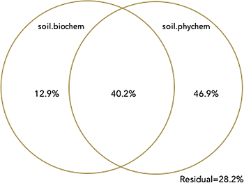 Soil Biochemical Properties And Crop Productivity Following Application Of Locally Produced Biochar At Organic Farms On Waldron Island Wa Springerlink