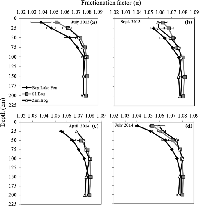 Small Differences In Ombrotrophy Control Regional Scale Variation In Methane Cycling Among Sphagnum Dominated Peatlands Springerlink