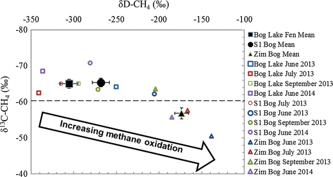 Small Differences In Ombrotrophy Control Regional Scale Variation In Methane Cycling Among Sphagnum Dominated Peatlands Springerlink