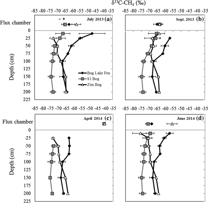 Small Differences In Ombrotrophy Control Regional Scale Variation In Methane Cycling Among Sphagnum Dominated Peatlands Springerlink