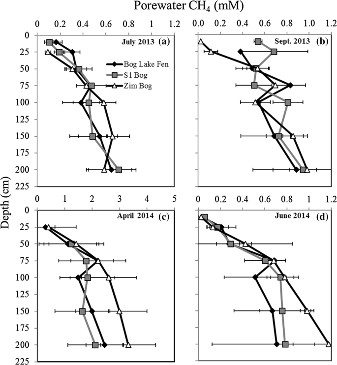 Small Differences In Ombrotrophy Control Regional Scale Variation In Methane Cycling Among Sphagnum Dominated Peatlands Springerlink