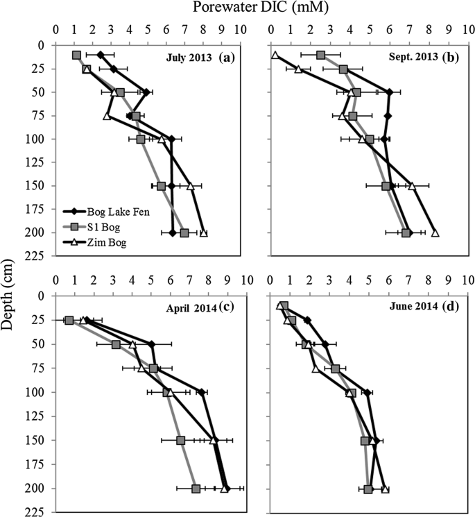 Small Differences In Ombrotrophy Control Regional Scale Variation In Methane Cycling Among Sphagnum Dominated Peatlands Springerlink