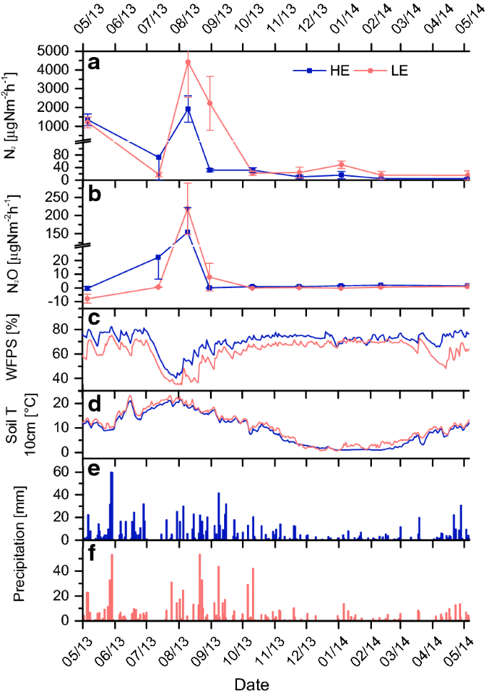 Dinitrogen Emissions An Overlooked Key Component Of The N Balance Of Montane Grasslands Springerlink