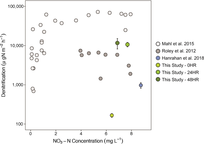 Inundation Time Mediates Denitrification End Products And Carbon Limitation In Constructed Floodplains Of An Agricultural Stream Springerlink