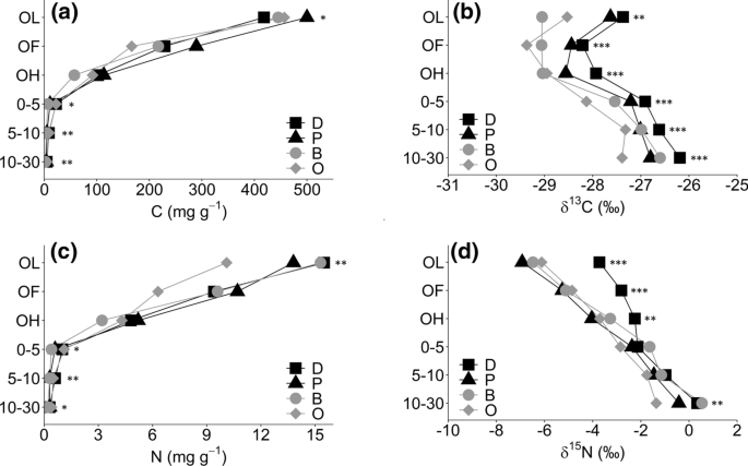 The Linkage Of 13 C And 15 N Soil Depth Gradients With C N And O C Stoichiometry Reveals Tree Species Effects On Organic Matter Turnover In Soil Springerlink