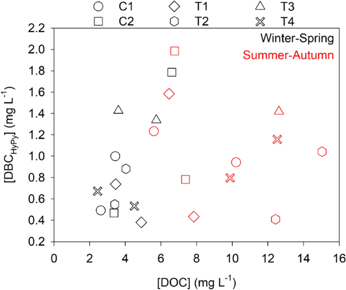 Decoupling of dissolved organic carbon (DOC) and dissolved black carbon