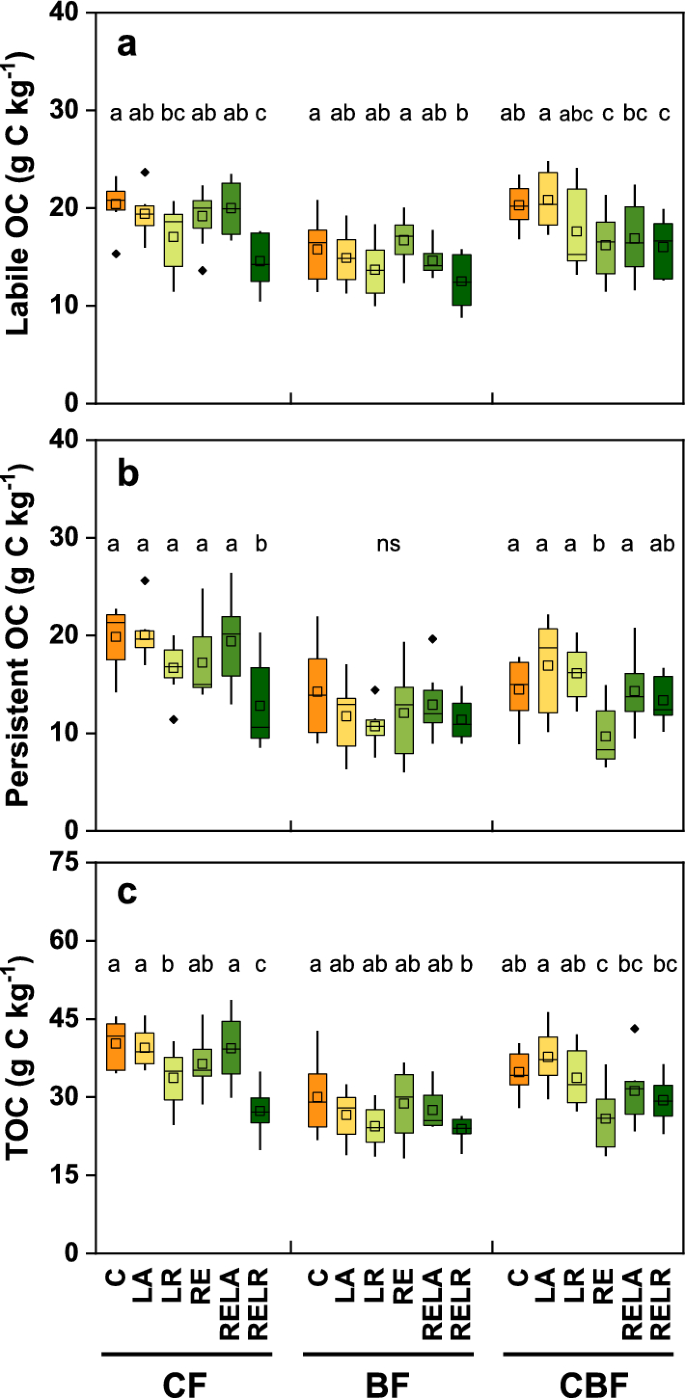 Forest types control the contribution of litter and roots to labile and ...