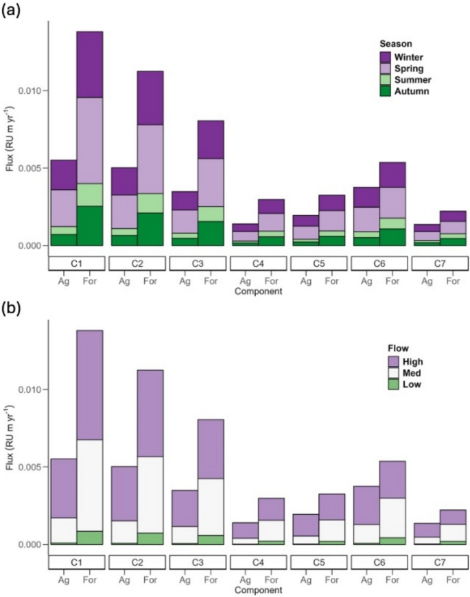 Temporal variability in dissolved organic matter composition export in ...
