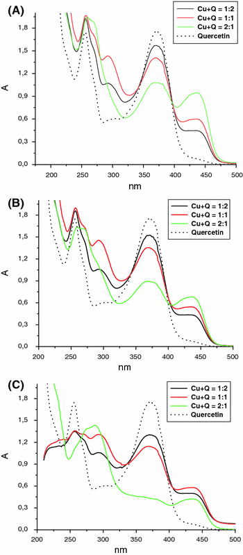 Interaction Of Quercetin With Copper Ions Complexation Oxidation And Reactivity Towards Radicals Springerlink