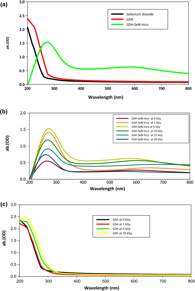 Investigating the antimicrobial, antioxidant and cytotoxic activities of  the biological synthesized glutathione selenium nano-incorporation |  BioMetals | Springer Nature Link