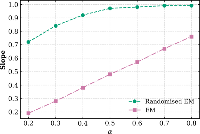 Randomised Euler-Maruyama method for SDEs with Hölder continuous drift ...